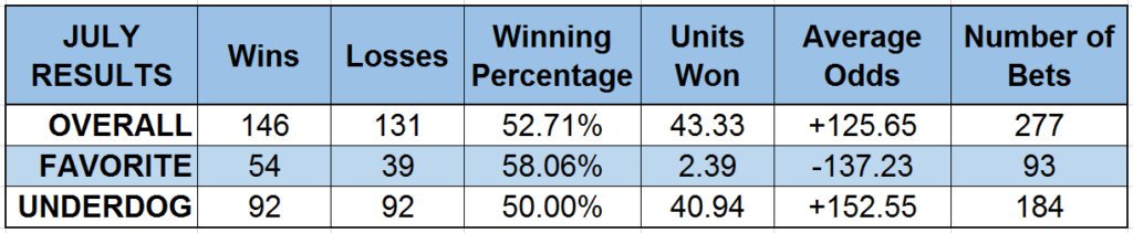 MLB Betting Model Strategy July Results