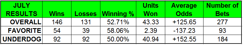 MLB Betting Model July Results