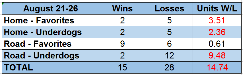 MLB Betting Model Record